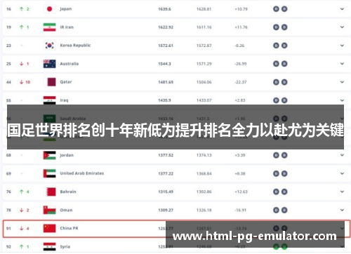 国足世界排名创十年新低为提升排名全力以赴尤为关键 国足世界排名创十年新低为提升排名全力以赴尤为关键