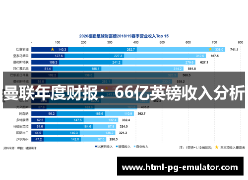 曼联年度财报:66亿英镑收入分析 曼联年度财报:66亿英镑收入分析